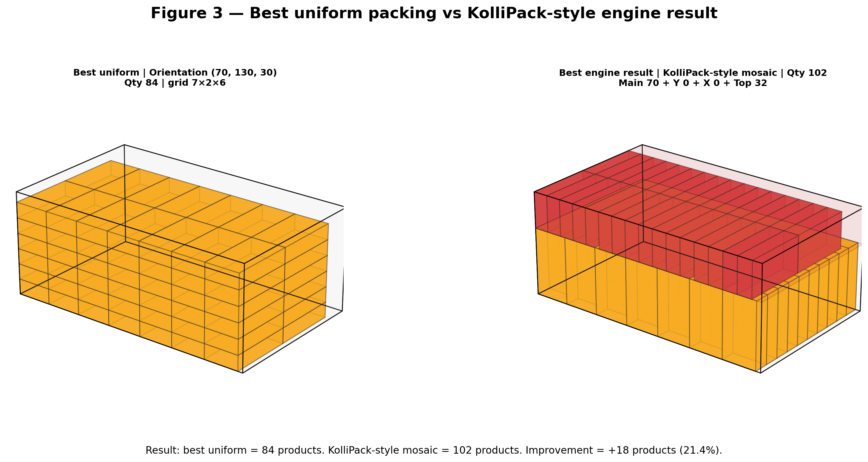 Best uniform packing compared with KolliPack optimized mosaic result
