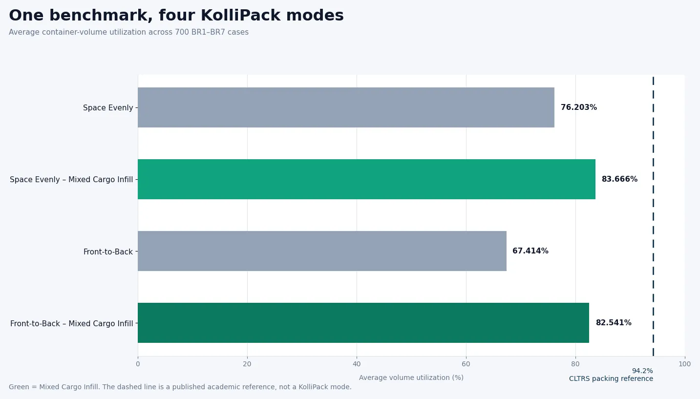 Bar chart of average KolliPack utilization across four modes, with a separate published CLTRS full-support reference line