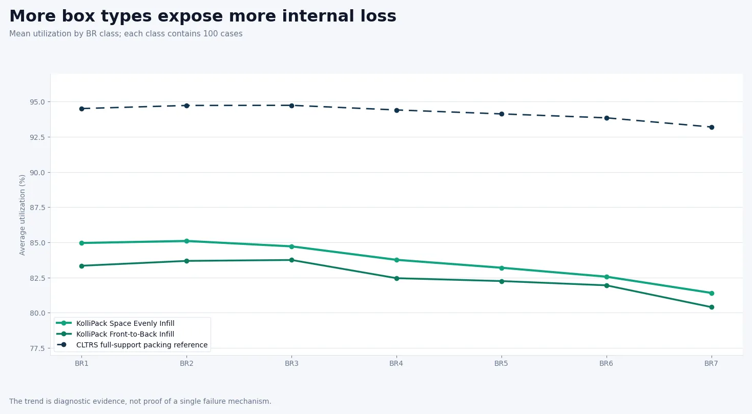 Line chart showing KolliPack infill utilization declining as BR1 to BR7 box-type heterogeneity increases, with the CLTRS reference remaining higher