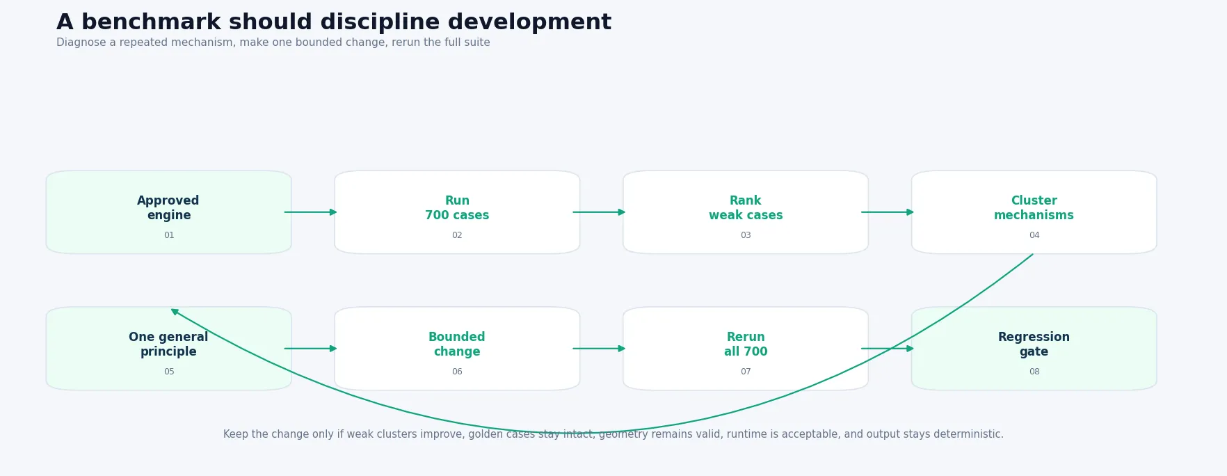 Engineering improvement loop from approved engine through benchmark, failure clustering, bounded change, and full regression rerun