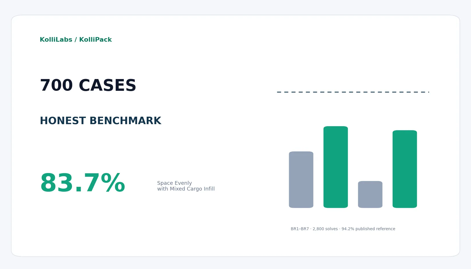700 Container-Loading Tests: An Honest Benchmark of KolliPack