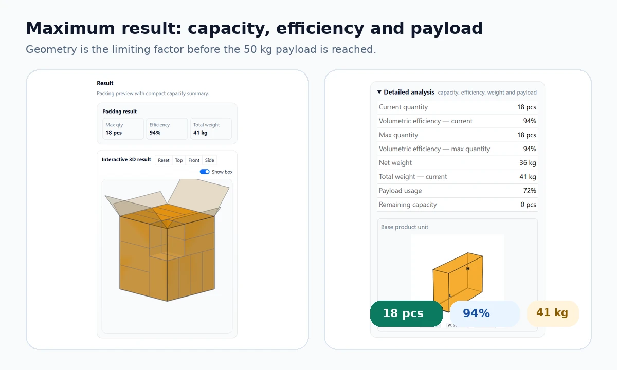 KolliPack result showing 18 products, 94 percent volumetric efficiency, 41 kilograms gross packed weight, and 72 percent payload usage