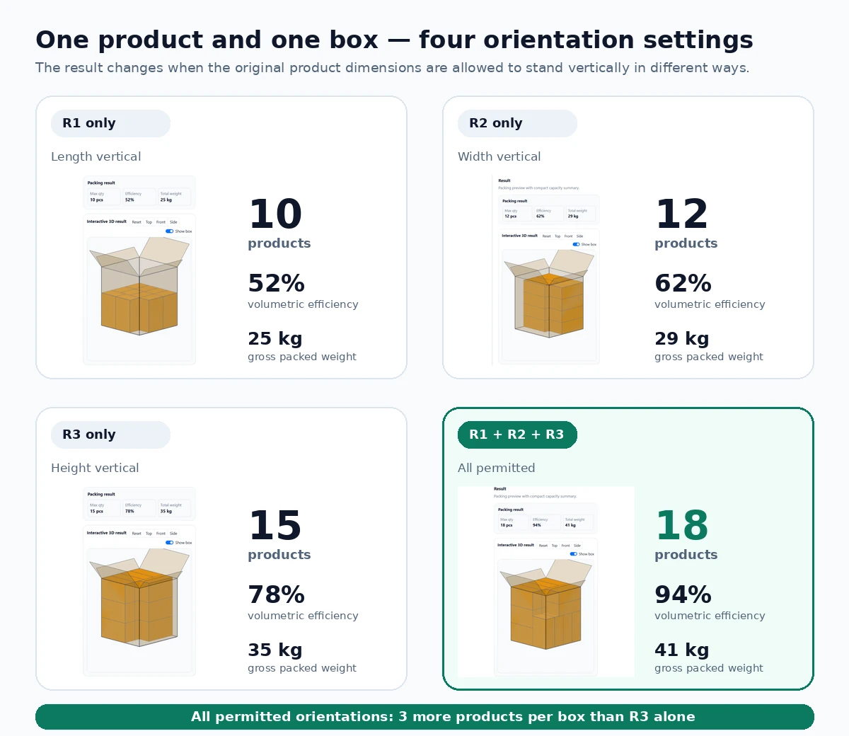Comparison of R1, R2, R3, and all permitted product orientations, showing capacities of 10, 12, 15, and 18 products