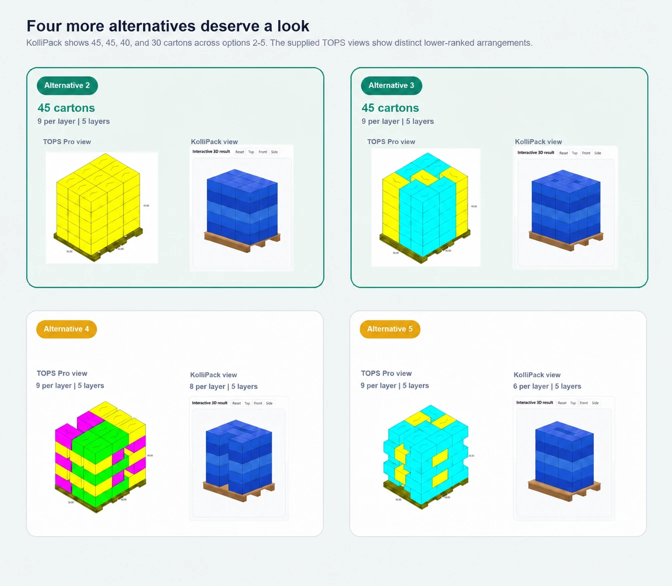 TOPS Pro and KolliPack views for alternatives 2 through 5, with KolliPack quantities of 45, 45, 40, and 30 cartons