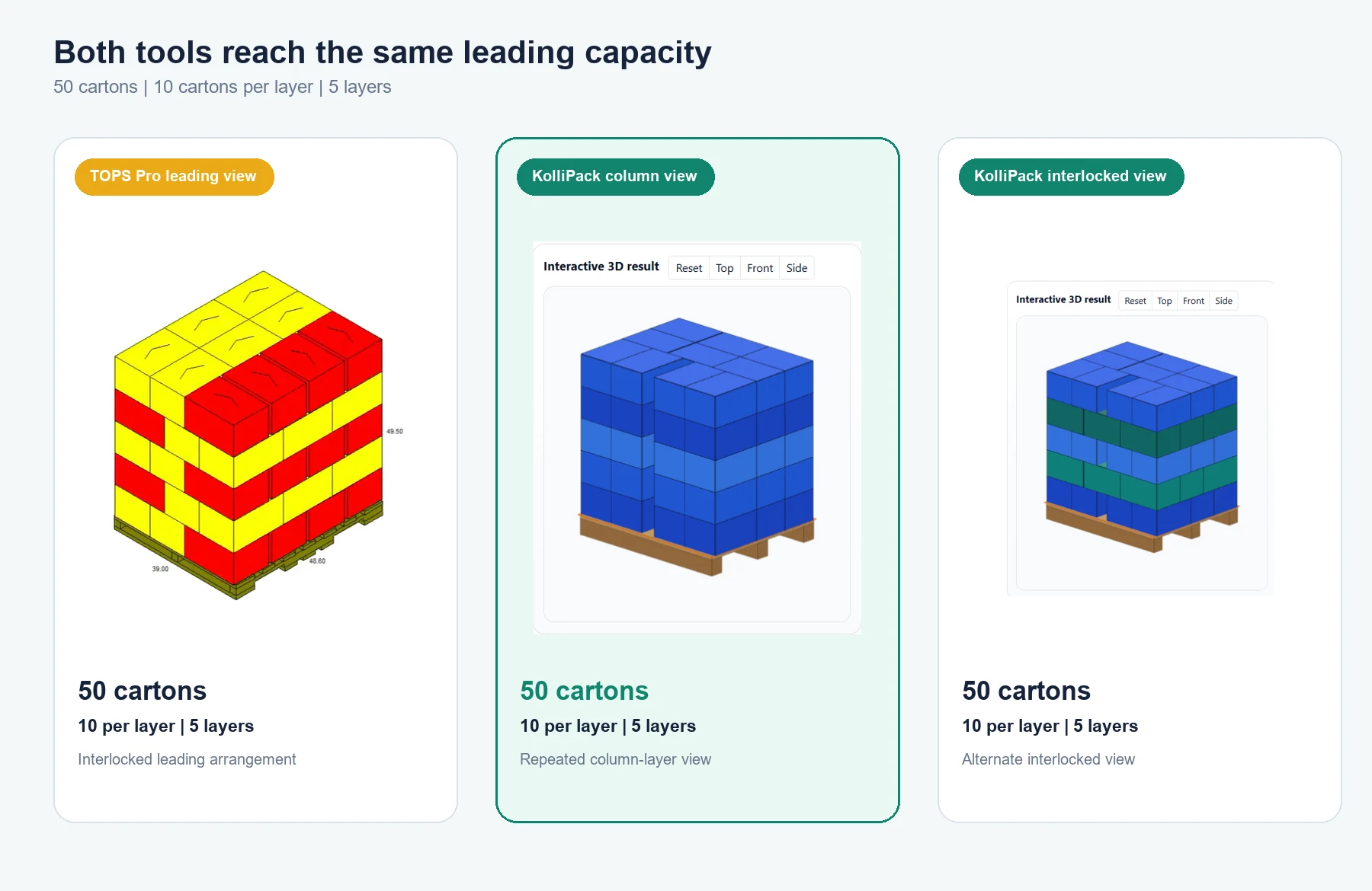 TOPS Pro leading pallet result alongside KolliPack column and interlocked views, each showing a 50-carton result