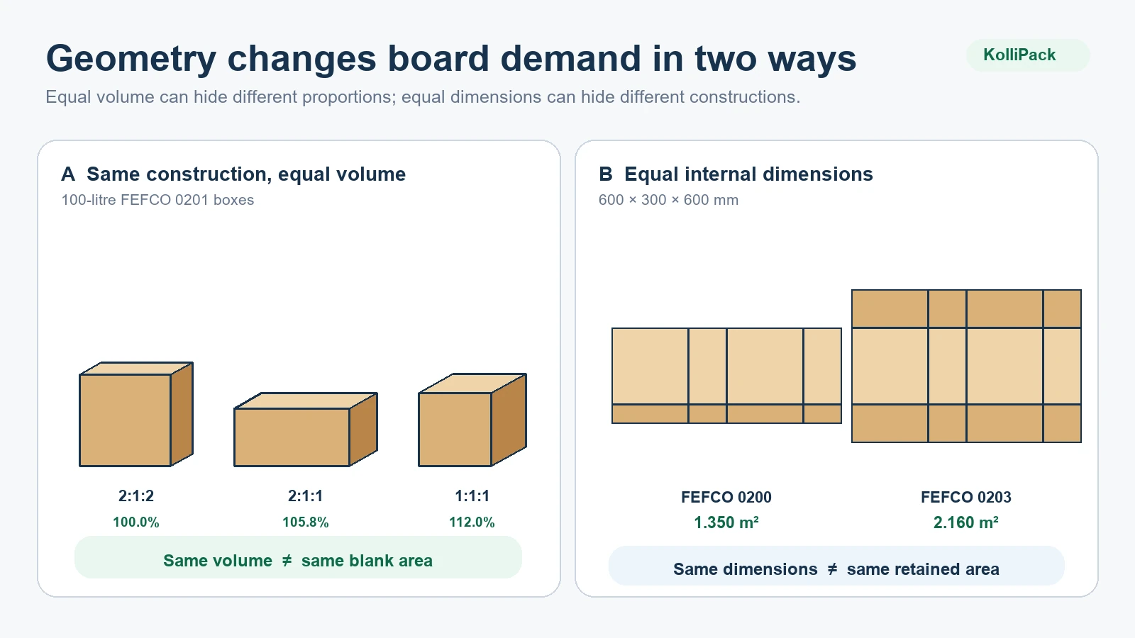 Equal-volume boxes with different proportions and equal-dimension box constructions with different blank areas