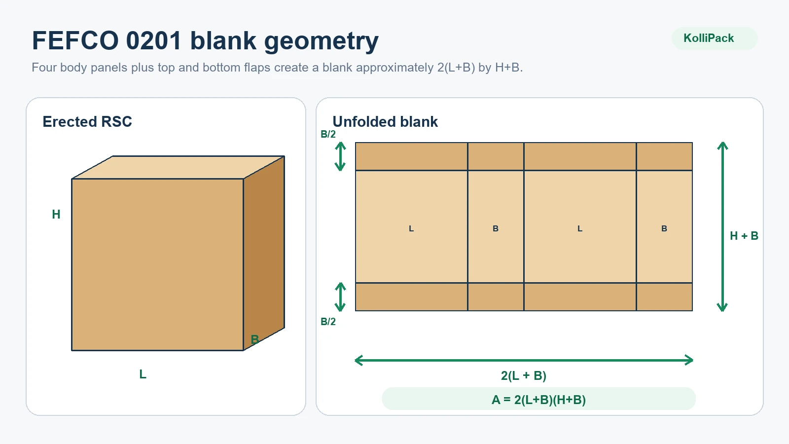 Erected FEFCO 0201 box and unfolded blank labelled with L, B, H, total blank length and flap depth