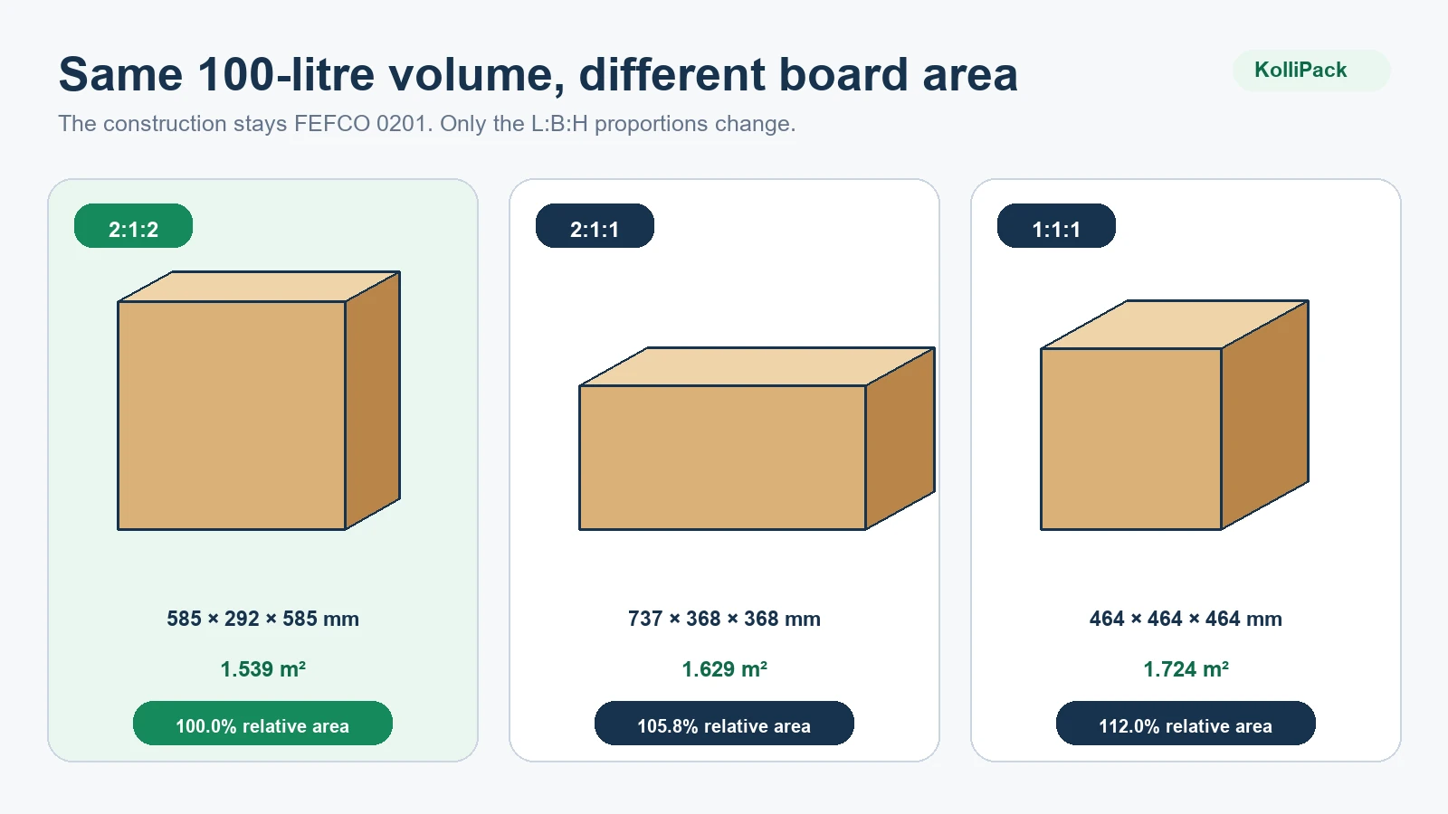 Three 100-litre FEFCO 0201 boxes comparing 2 to 1 to 2, 2 to 1 to 1 and cubic proportions