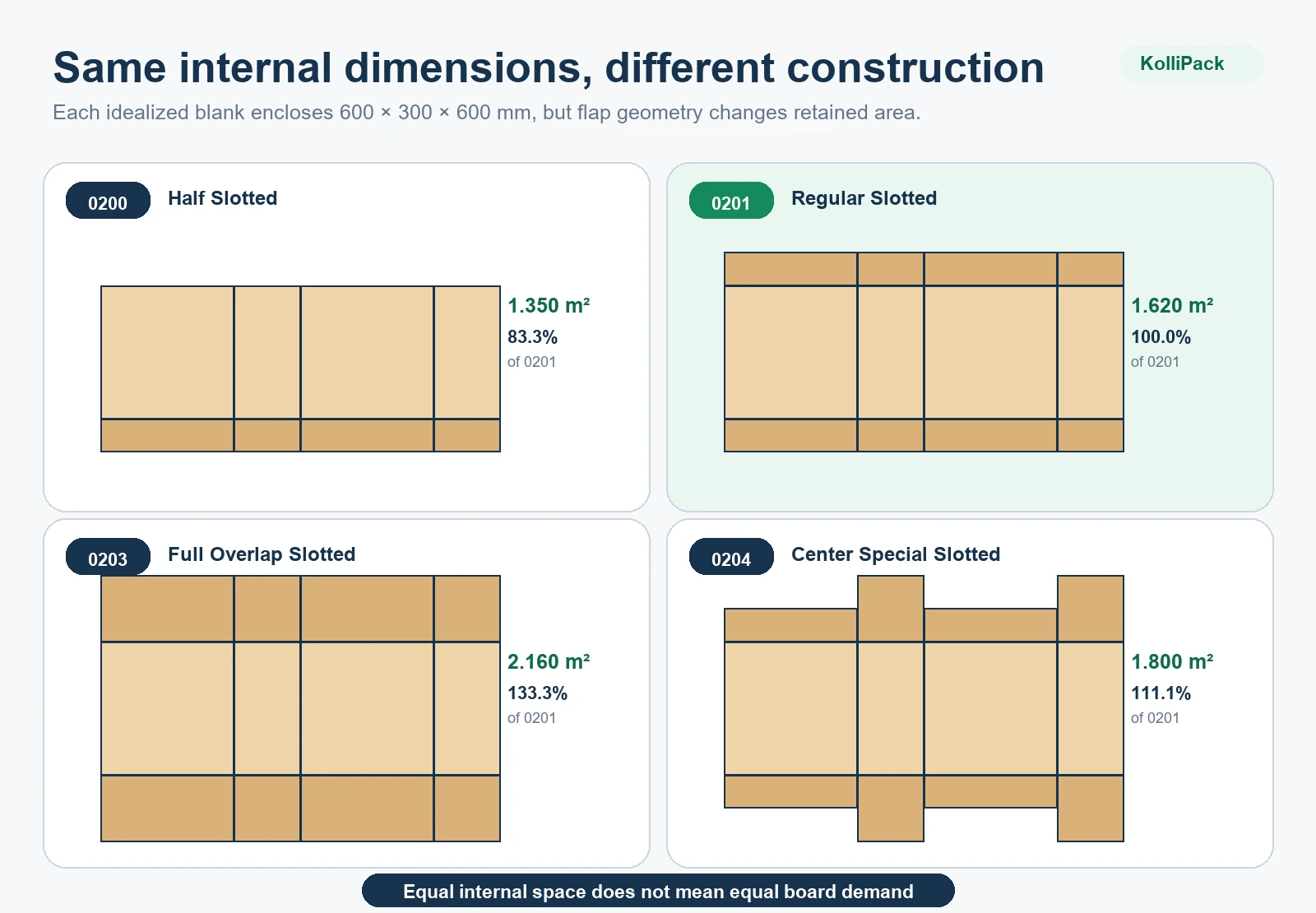 Four FEFCO constructions at the same 600 by 300 by 600 millimetre internal size with different retained blank areas