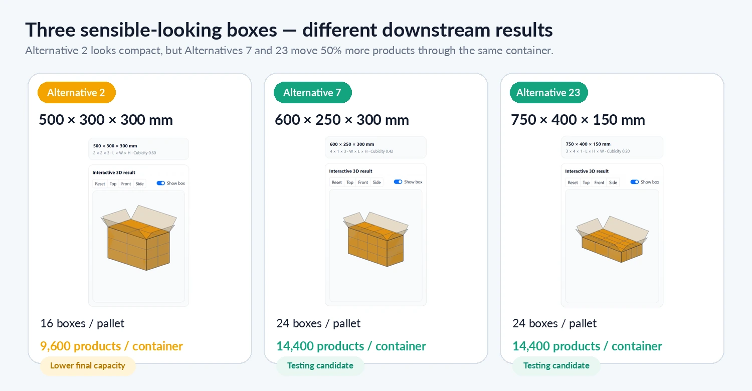 KolliPack comparison of box alternatives including a compact 9,600-product result and later 14,400-product candidates