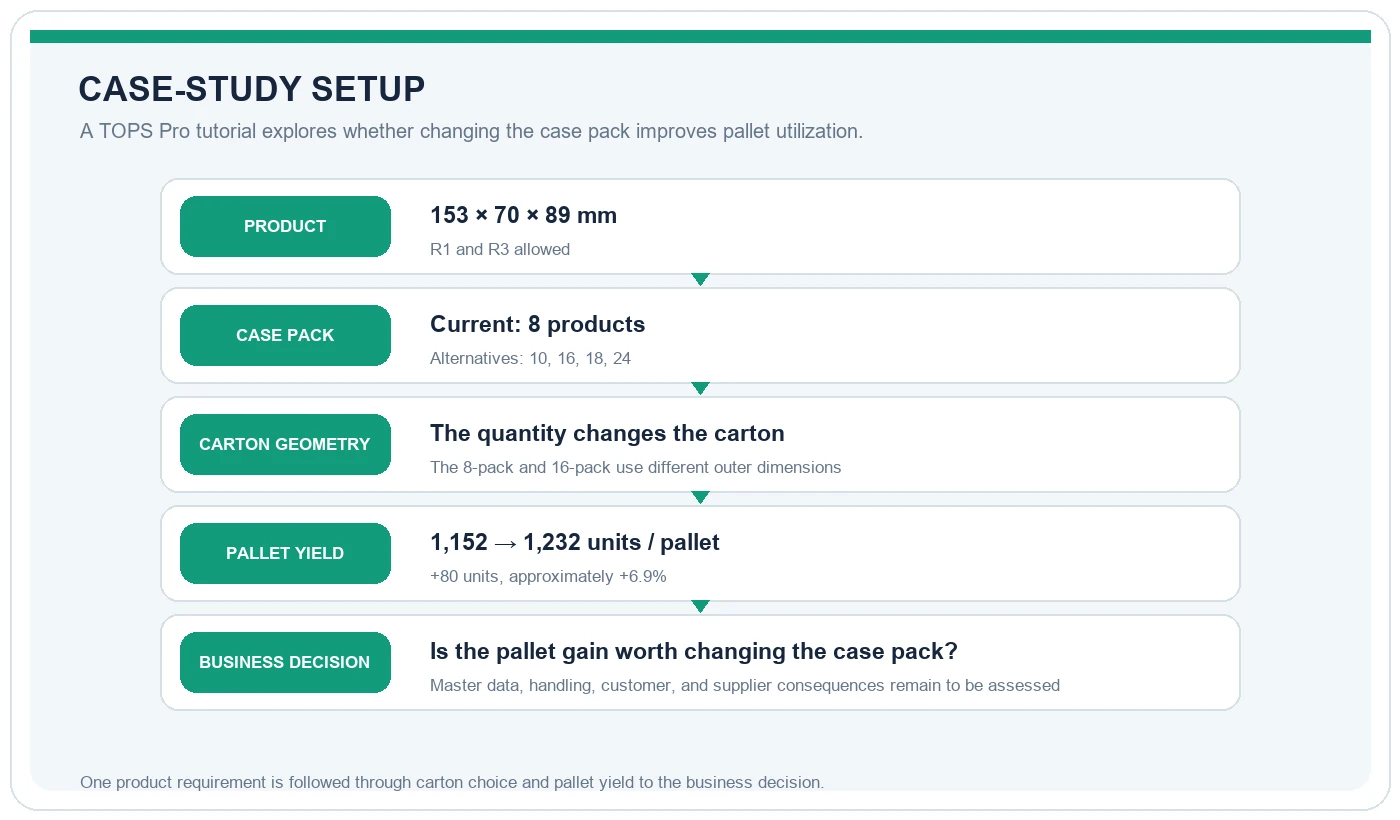 Case-study flow from product dimensions and case-pack quantity to carton geometry, pallet yield, and the packaging decision