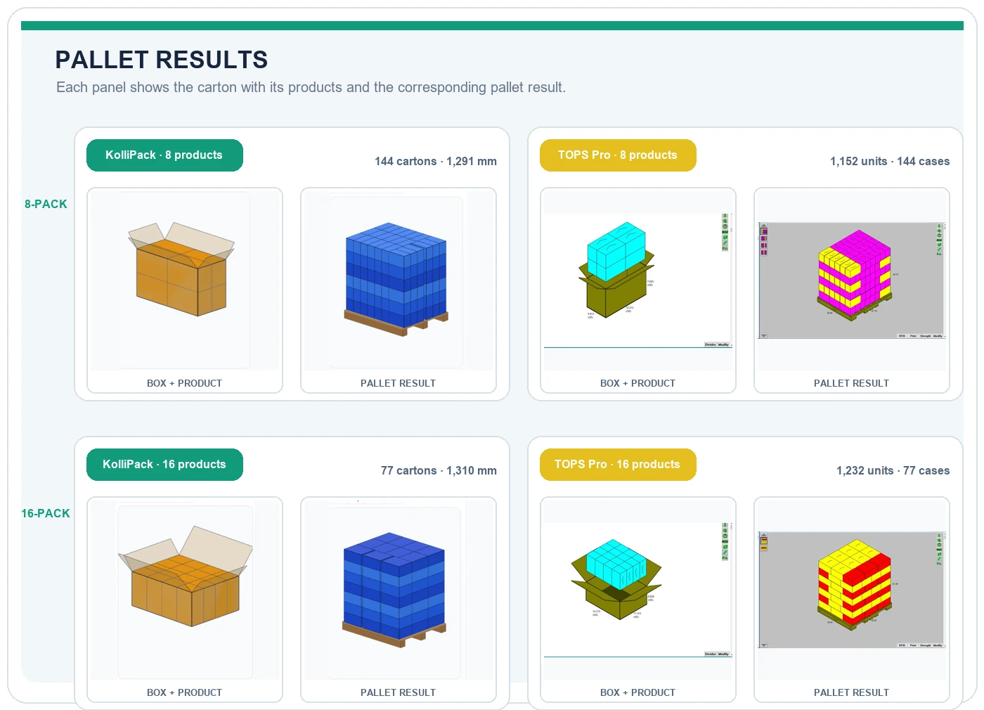 Four-panel comparison of TOPS Pro and KolliPack box and pallet results for 8-product and 16-product cartons